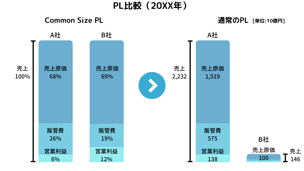 Common Size PLと通常のPLの比較