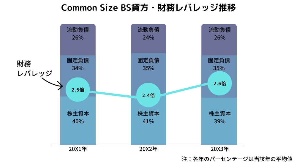 Common Size BS貸方・財務レバレッジ推移