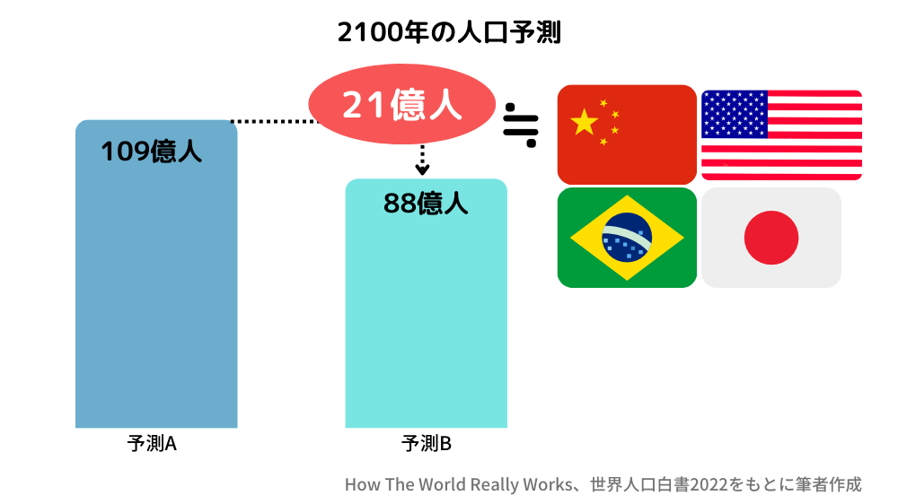 21億人の人口差は中国・アメリカ・ブラジル・日本の総人口に近似。
