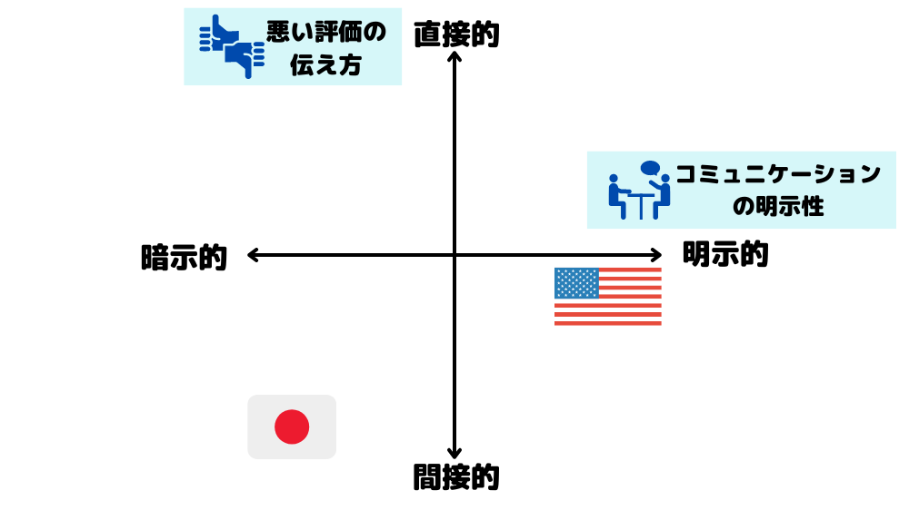 アメリカと日本のコミュニケーションの明示性および悪い評価の伝え方における位置づけ